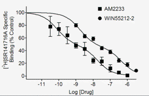 Radioligand Binding Assay graph Image