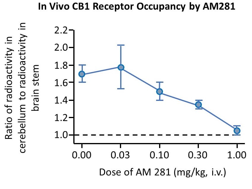 Receptor Occupancy Graphic 1.1 Receptor occupancy graph