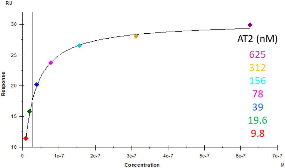 Picture9 SPR graph receptor ligand interactions