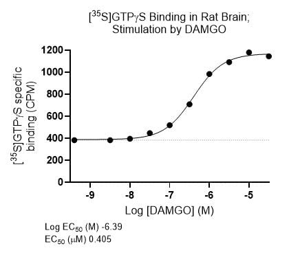 GTPgammaS fig2 Graph GTPgammaS