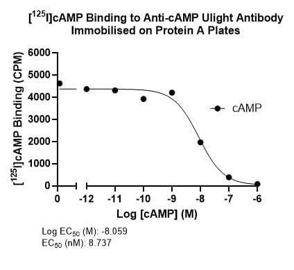 Radioimmunoassay fig1 cAMP graph