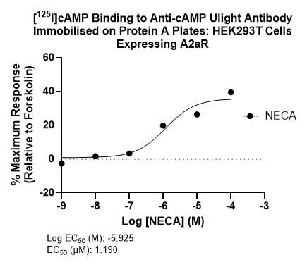 Radioimmunoassay fig2 cAMP graph