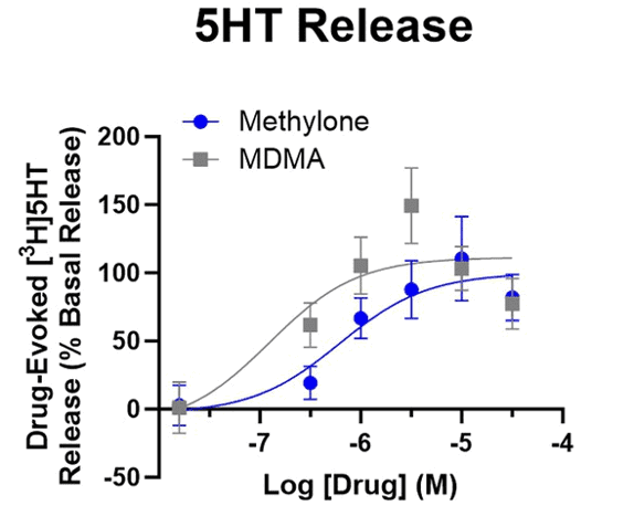Neurology 5HT Release Graph 5HT Release Graph