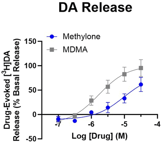 Neurology DA Release Graph DA Release Graph