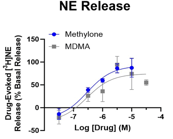 Neurology NE Release Graph NE Release Graph
