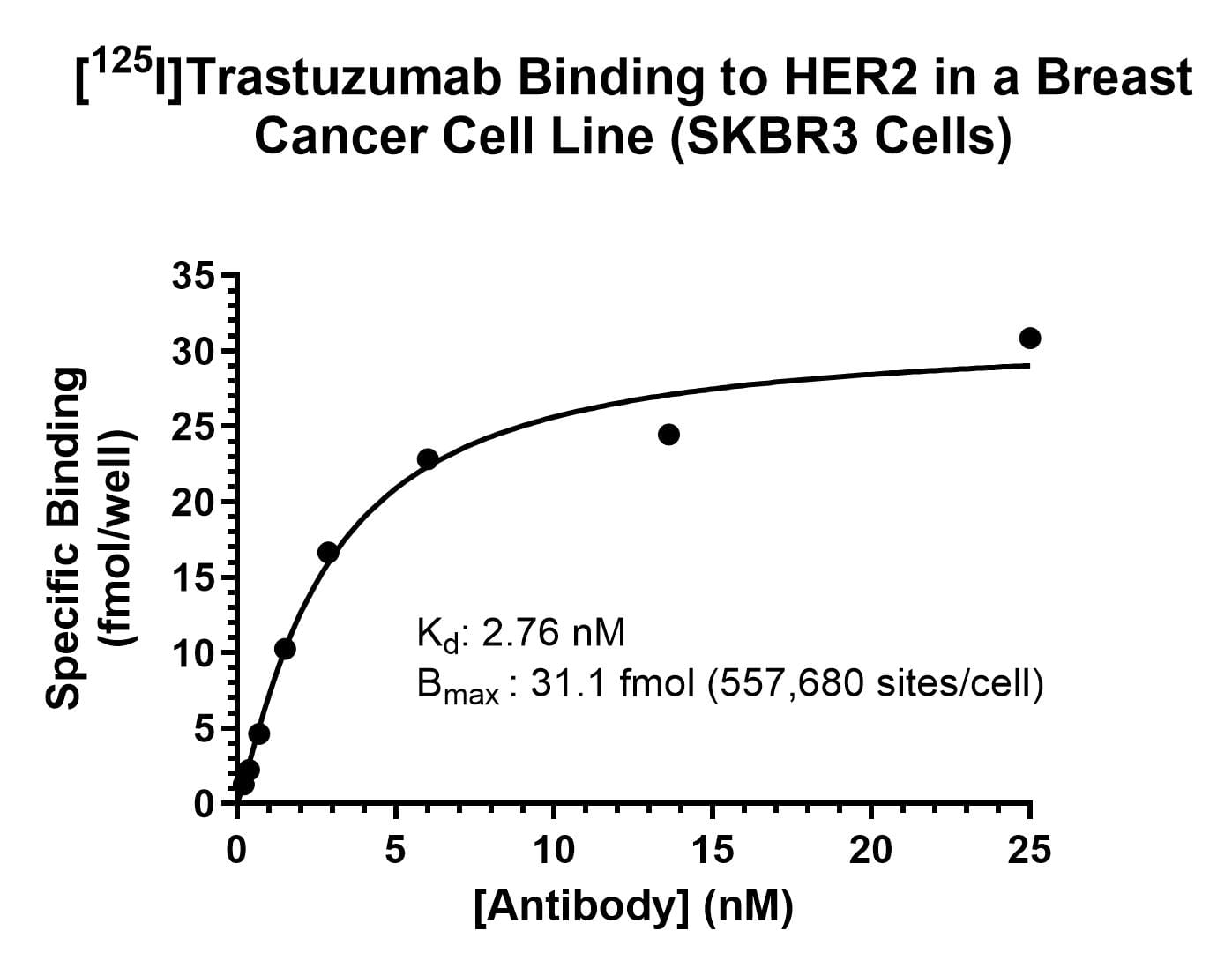 SKBR3 plot SKBR3 plot graph