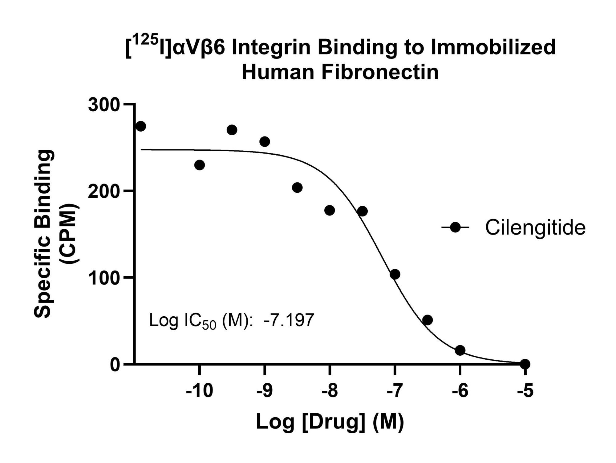 Integrin Binding CHO NECA plot graph