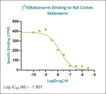 Gifford_Neuroscience_CaseStudies 3 5HT Release Graph