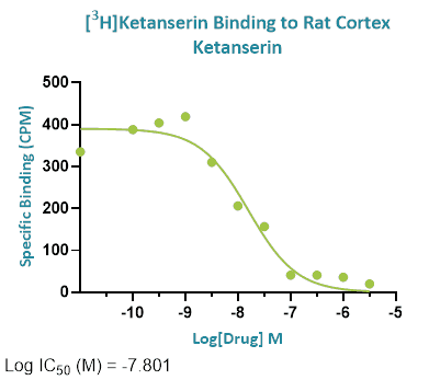 Cortex KEtanserin 5HT Release Graph