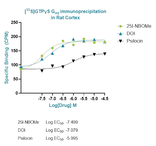 Gaq immuno 5ht2a 5HT Release Graph