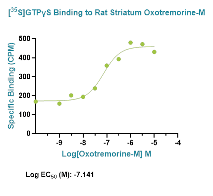 Oxo m GTPYS 5HT Release Graph