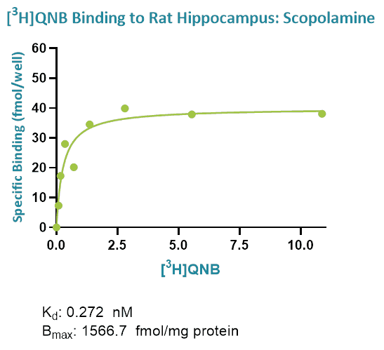 qnb hoppocampus scopalmine 5HT Release Graph